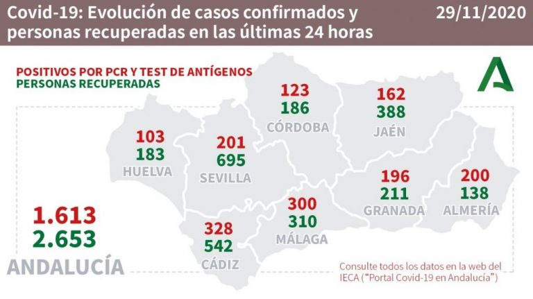 Huelva registra este domingo 103 nuevos casos de coronavirus