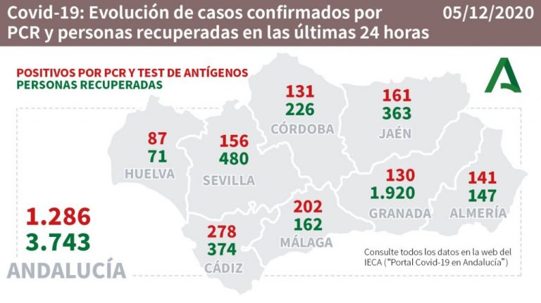 La provincia de Huelva registra este sábado 87 nuevos positivos de coronavirus