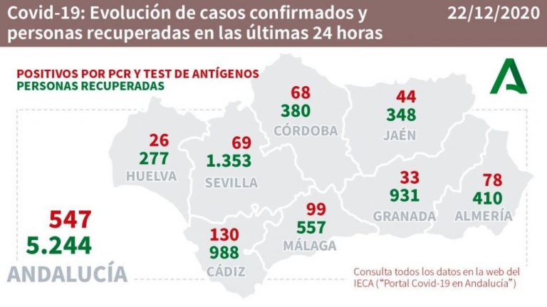 Huelva (7), Cartaya (3), Isla (2) y Palos (2), pueblos más afectados por los 26 casos de este martes