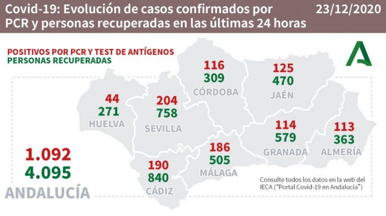 Huelva (15), Cartaya (9), Lepe (5) y La Palma (5), pueblos más afectados por los 44 casos de este miércoles