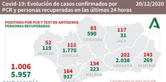 La provincia de Huelva registra 52 nuevos casos de coronavirus este domingo