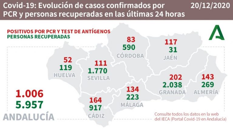 La provincia de Huelva registra 52 nuevos casos de coronavirus este domingo