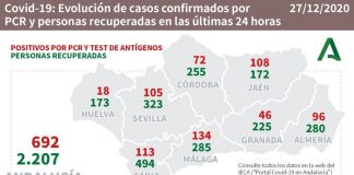 La provincia de Huelva registra 18 nuevos casos de coronavirus en las últimas 24 horas