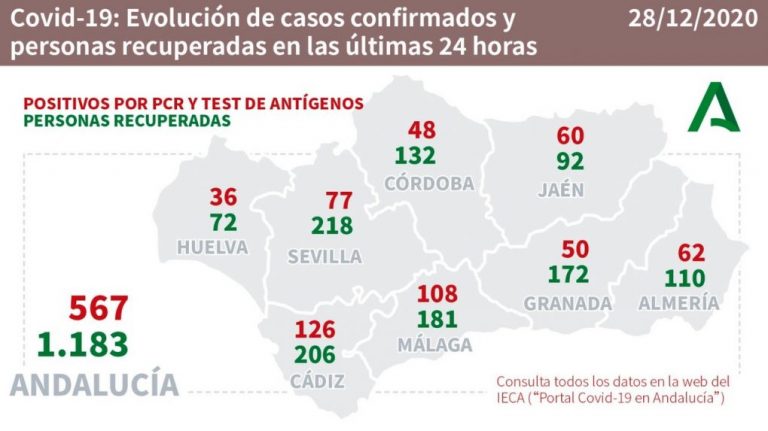 Huelva (62), Isla (11) y La Palma (8), municipios con más casos en los cuatro últimos días