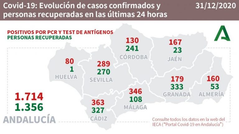 Huelva (28), Isla (14) y La Palma (5), municipios más afectados por los 80 casos de este jueves