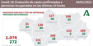 Huelva (76), Isla (55), Moguer (17) y Cartaya (16), municipios más afectados por los 272 casos de los 4 últimos días