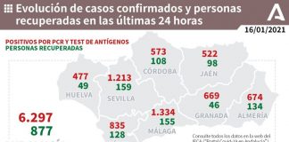La provincia de Huelva registra este sábado 477 nuevos casos y un fallecido