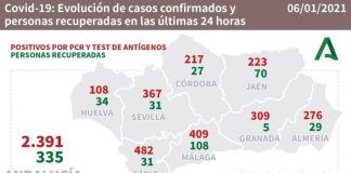La provincia de Huelva registra este miércoles 108 nuevos contagios y 2 fallecidos por coronavirus