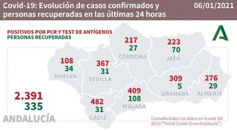 La provincia de Huelva registra este miércoles 108 nuevos contagios y 2 fallecidos por coronavirus