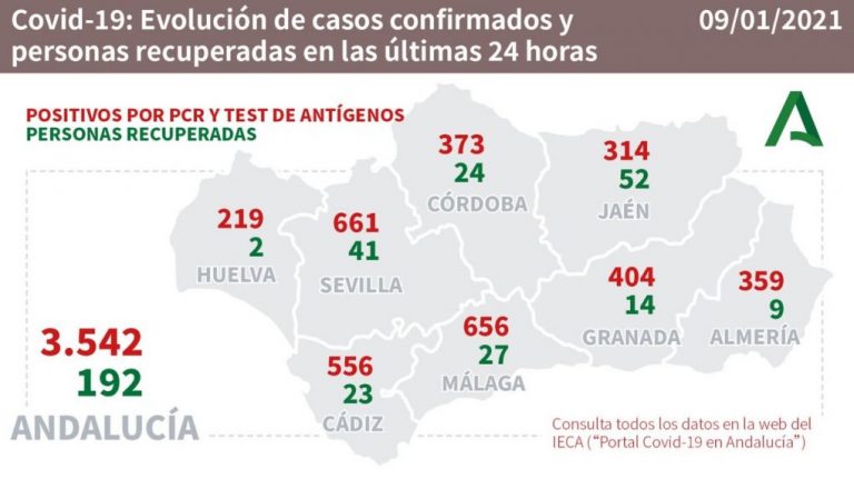 Subidón de casos en Huelva con 219 nuevos contagios y 5 fallecidos en las últimas 24 horas