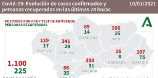 Huelva registra 129 nuevos contagios y un fallecido este domingo