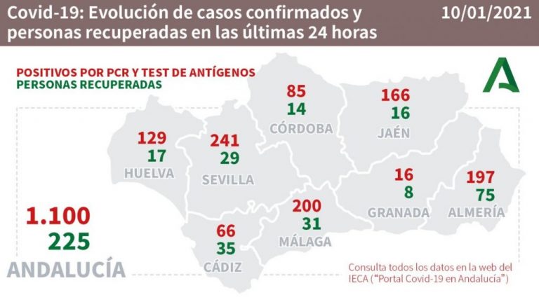 Huelva registra 129 nuevos contagios y un fallecido este domingo
