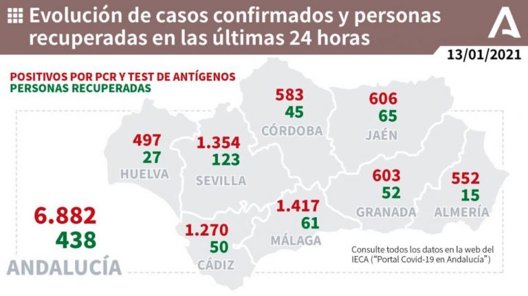 Huelva se desboca con 497 casos, siendo la capital (133), Isla (40) y Aljaraque (34) los pueblos más afectados
