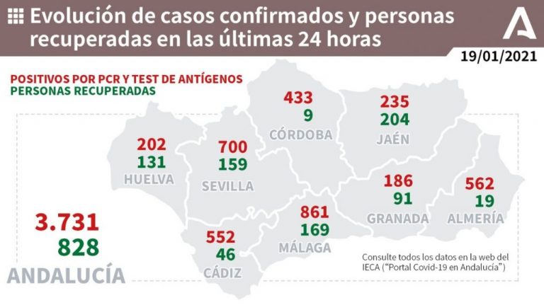 Isla (35), Huelva (30), Cartaya (17) y Lepe (16), municipios más afectados por los 202 casos de este martes