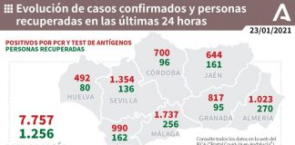 La provincia de Huelva registra este sábado 492 nuevos contagios y una defunción