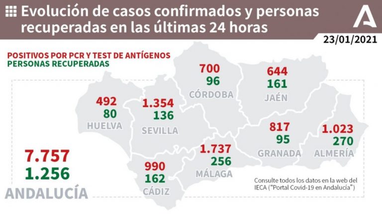 La provincia de Huelva registra este sábado 492 nuevos contagios y una defunción
