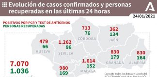 La provincia de Huelva registra este domingo 479 nuevos contagios y otra muerte