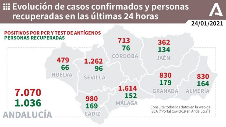 La provincia de Huelva registra este domingo 479 nuevos contagios y otra muerte