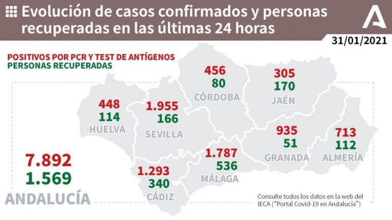 La provincia de Huelva registra este domingo 448 nuevos contagios por coronavirus