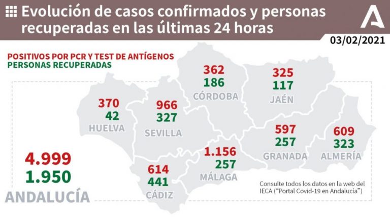 Huelva (68), Lepe (23) e Isla Cristina (21), municipios más afectados por los 370 casos de este miércoles