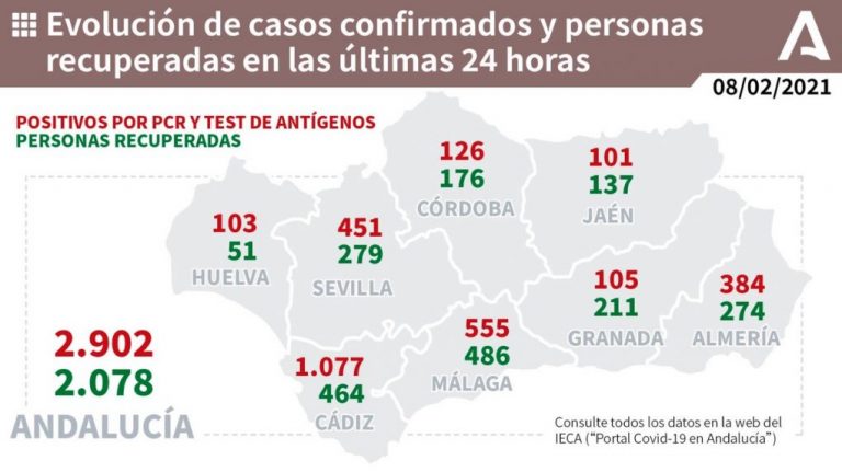 Huelva (127), Isla (54) y Lepe (52), municipios más afectados por los 570 casos del fin de semana