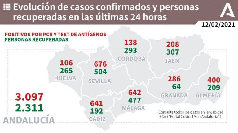 Huelva (45), Lepe (21) e Isla (8), municipios más afectados por los 106 casos de un jueves con 4 fallecidos