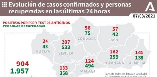 La provincia de Huelva registra 24 nuevos positivos y 1 fallecido este domingo