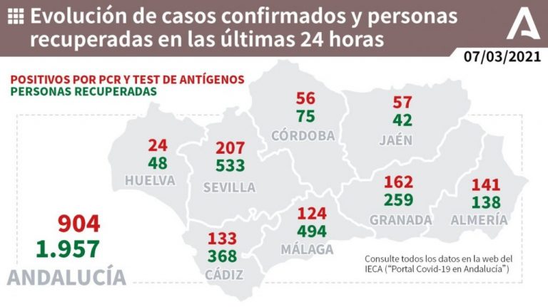 La provincia de Huelva registra 24 nuevos positivos y 1 fallecido este domingo