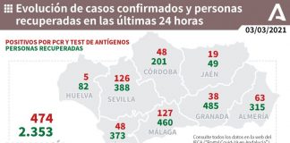 La provincia de Huelva registra este miércoles 5 nuevos positivos y 6 fallecidos