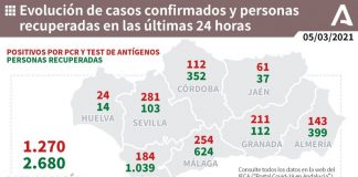 Lucena (6), municipio más afectado de un viernes con 3 fallecidos en Villablanca, Huelva y Gibraleón