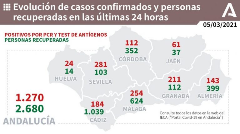 Lucena (6), municipio más afectado de un viernes con 3 fallecidos en Villablanca, Huelva y Gibraleón