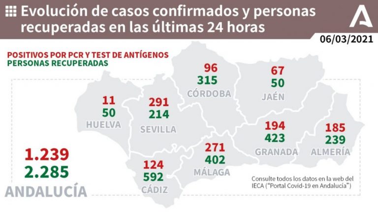 La provincia de Huelva registra 11 nuevos positivos y 4 fallecimientos este sábado