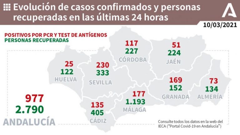 Puebla (5), Huelva (4), Cartaya (3) y Almonte (3), municipios más afectados por los 25 casos de covid de este miércoles