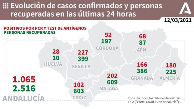 Ayamonte (5), Isla (4), San Bartolomé (4) y Huelva (4), municipios más afectados por los 28 casos de un viernes con 3 fallecidos