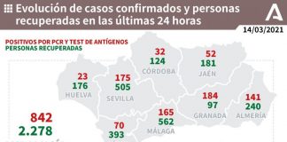 La provincia de Huelva registra este domingo 23 nuevos contagios por coronavirus