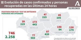 La provincia de Huelva registra este domingo 39 nuevos contagios por coronavirus