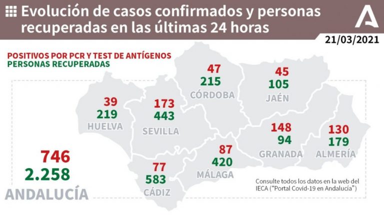 La provincia de Huelva registra este domingo 39 nuevos contagios por coronavirus