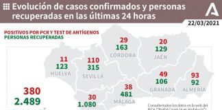 Huelva (17), Almonte (14), Cartaya (8) y Bollullos (8), municipios más afectados por los casos del fin de semana