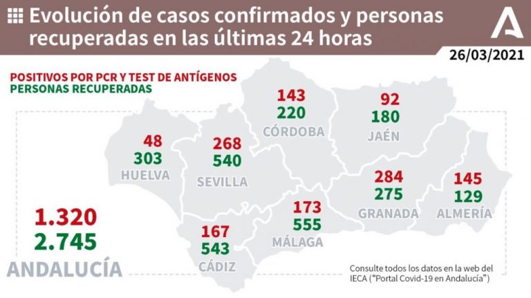 Almonte (12), Alosno (8), Huelva (7) y Cartaya (7), municipios más afectados por los 48 casos de este viernes