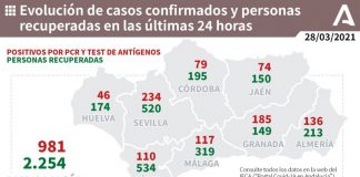 La provincia de Huelva registra este domingo 46 nuevos casos de coronavirus, y ningún fallecido