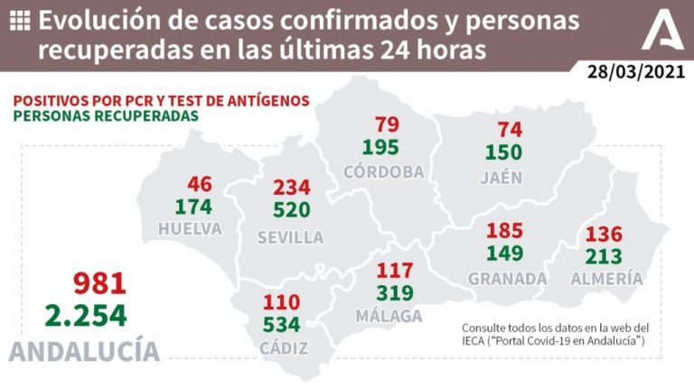 La provincia de Huelva registra este domingo 46 nuevos casos de coronavirus, y ningún fallecido