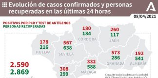 Huelva (46), Almonte (39), Moguer (20) y Cartaya (11), municipios más afectados por los 178 casos de este jueves