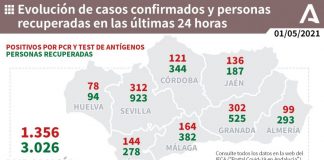 La provincia de Huelva registra este sábado 78 nuevos contagios