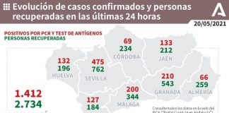 Huelva (40), La Palma (15) y Almonte (14), municipios más afectados por los 132 casos de un jueves con 1 fallecido