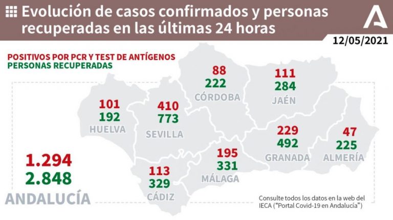 Huelva (30), Almonte (17) e Isla Cristina (10), municipios más afectados por los 101 casos de este miércoles
