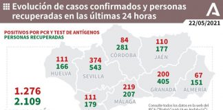 La provincia de Huelva registra este sábado 111 nuevos casos de coronavirus y un fallecido