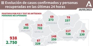 Huelva (14), Lucena (4) y La Palma (4), municipios más afectados por los 45 casos de un martes con un fallecido