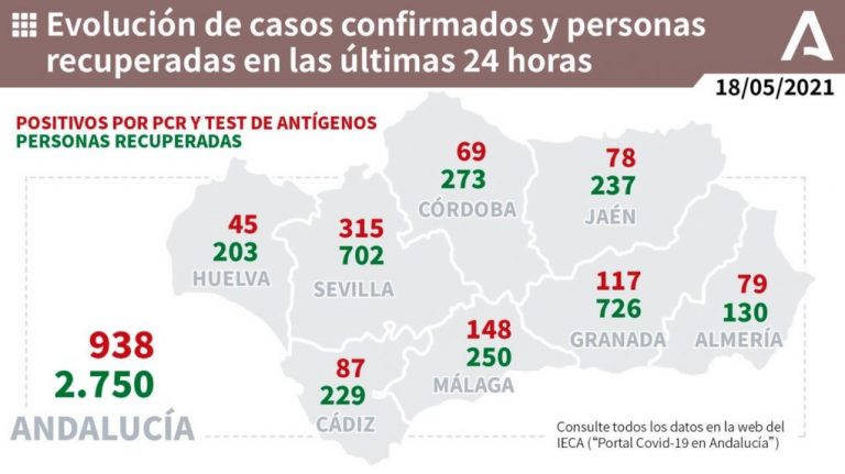 Huelva (14), Lucena (4) y La Palma (4), municipios más afectados por los 45 casos de un martes con un fallecido