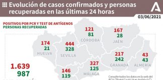 Huelva (68), Palos (18) y Valverde (14), municipios más afectados por los 174 casos de este jueves