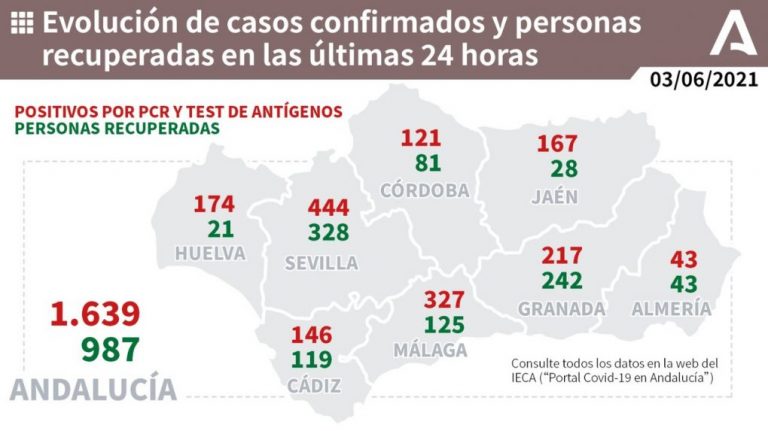 Huelva (68), Palos (18) y Valverde (14), municipios más afectados por los 174  casos de este jueves